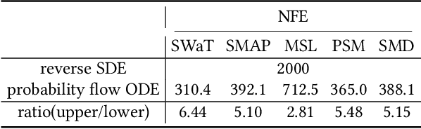 Figure 3 for MadSGM: Multivariate Anomaly Detection with Score-based Generative Models