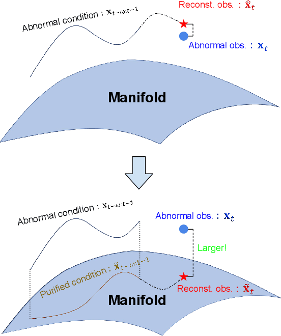 Figure 4 for MadSGM: Multivariate Anomaly Detection with Score-based Generative Models