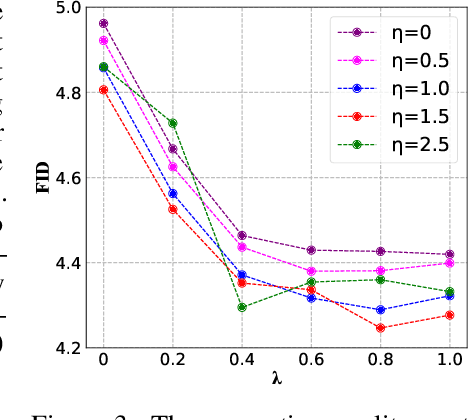 Figure 4 for Towards Accurate Data-free Quantization for Diffusion Models