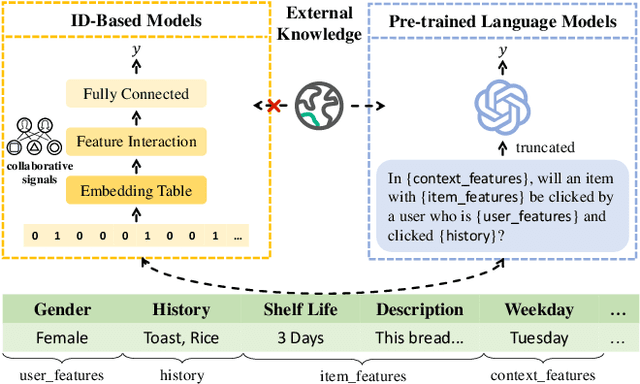 Figure 1 for CELA: Cost-Efficient Language Model Alignment for CTR Prediction
