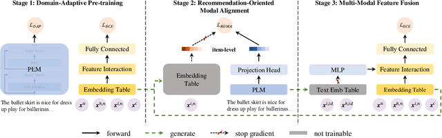Figure 3 for CELA: Cost-Efficient Language Model Alignment for CTR Prediction