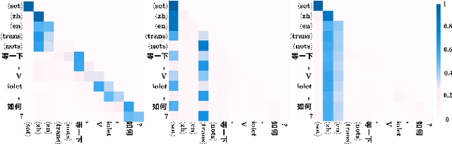 Figure 3 for Attention-Guided Adaptation for Code-Switching Speech Recognition