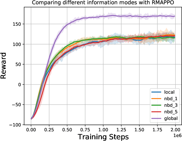 Figure 3 for Scalable Multi-Agent Reinforcement Learning through Intelligent Information Aggregation