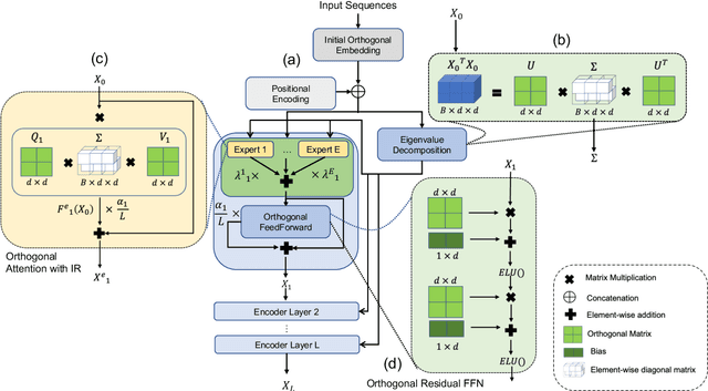 Figure 3 for Manifold-Preserving Transformers are Effective for Short-Long Range Encoding