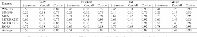 Figure 2 for Tsetlin Machine Embedding: Representing Words Using Logical Expressions