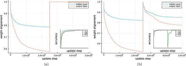 Figure 1 for Random Feedback Alignment Algorithms to train Neural Networks: Why do they Align?
