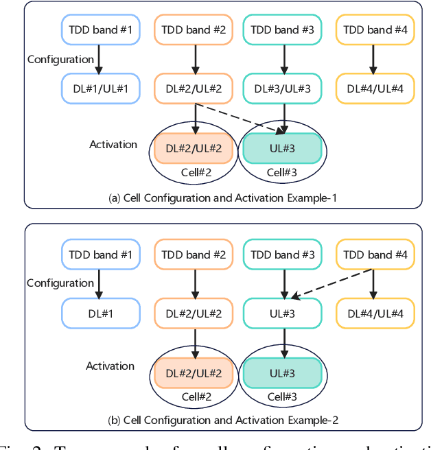 Figure 2 for Flexible Spectrum Orchestration of Carrier Aggregation for 5G-Advanced