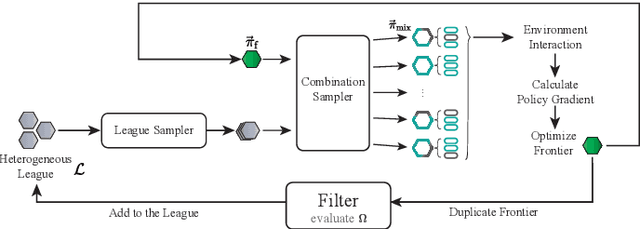 Figure 3 for Learning Heterogeneous Agent Cooperation via Multiagent League Training