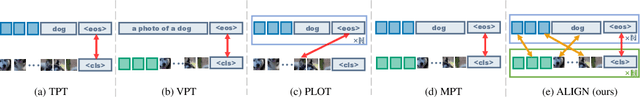 Figure 1 for Tuning Multi-mode Token-level Prompt Alignment across Modalities