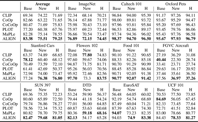 Figure 2 for Tuning Multi-mode Token-level Prompt Alignment across Modalities