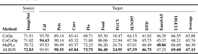 Figure 4 for Tuning Multi-mode Token-level Prompt Alignment across Modalities