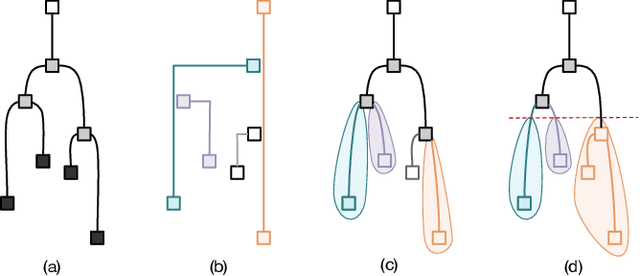 Figure 3 for Multi-field Visualisation via Trait-induced Merge Trees