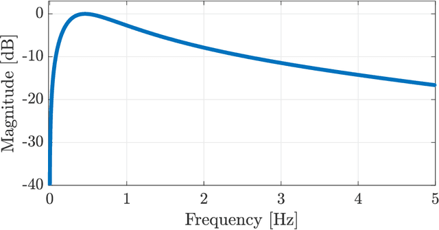 Figure 3 for Motion Magnification Algorithms for Video-Based Breathing Monitoring