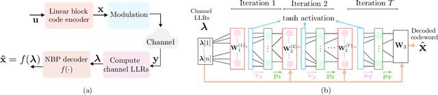 Figure 2 for Generalization Bounds for Neural Belief Propagation Decoders