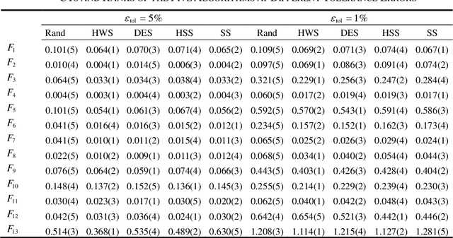 Figure 4 for Low-discrepancy Sampling in the Expanded Dimensional Space: An Acceleration Technique for Particle Swarm Optimization