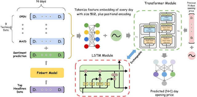 Figure 1 for Support for Stock Trend Prediction Using Transformers and Sentiment Analysis