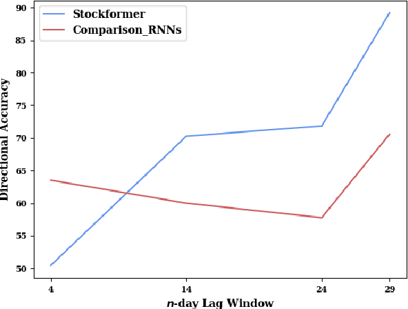 Figure 3 for Support for Stock Trend Prediction Using Transformers and Sentiment Analysis