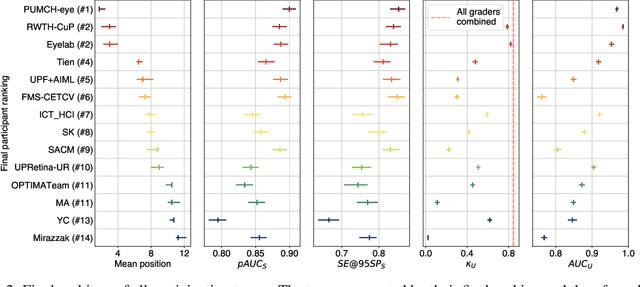 Figure 4 for AIROGS: Artificial Intelligence for RObust Glaucoma Screening Challenge