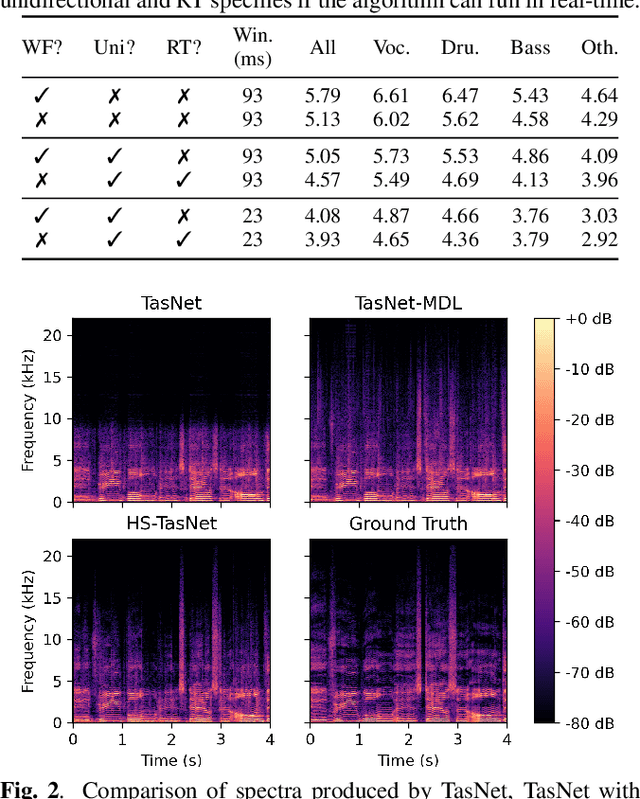 Figure 2 for Real-time Low-latency Music Source Separation using Hybrid Spectrogram-TasNet
