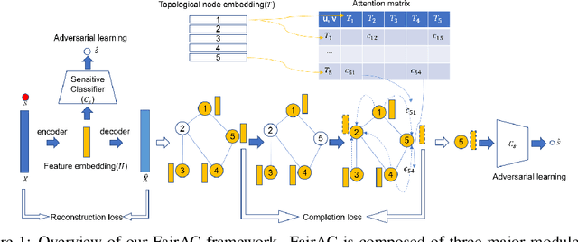 Figure 1 for Fair Attribute Completion on Graph with Missing Attributes