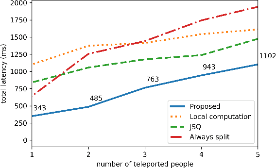 Figure 3 for Realizing XR Applications Using 5G-Based 3D Holographic Communication and Mobile Edge Computing