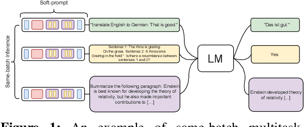 Figure 1 for SPT: Semi-Parametric Prompt Tuning for Multitask Prompted Learning