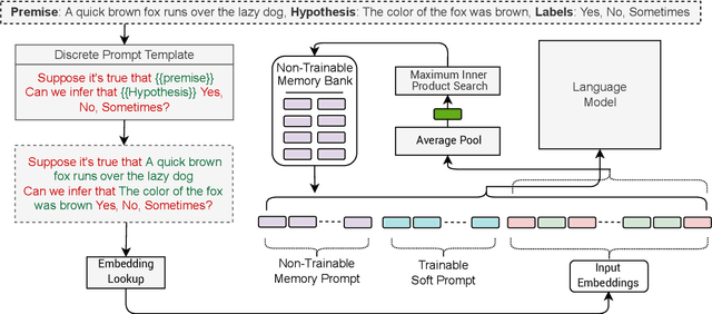 Figure 3 for SPT: Semi-Parametric Prompt Tuning for Multitask Prompted Learning