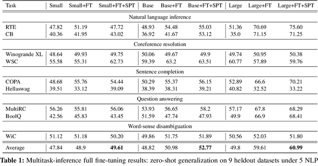 Figure 2 for SPT: Semi-Parametric Prompt Tuning for Multitask Prompted Learning