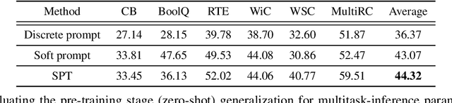 Figure 4 for SPT: Semi-Parametric Prompt Tuning for Multitask Prompted Learning