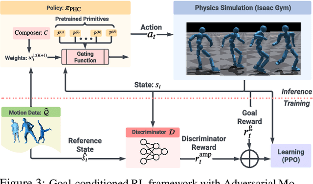 Figure 4 for Perpetual Humanoid Control for Real-time Simulated Avatars