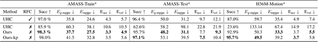 Figure 1 for Perpetual Humanoid Control for Real-time Simulated Avatars