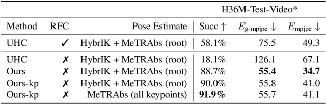 Figure 3 for Perpetual Humanoid Control for Real-time Simulated Avatars