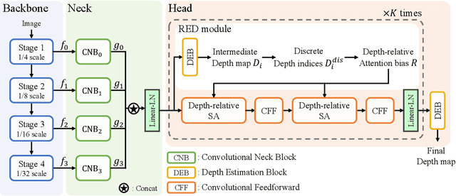 Figure 3 for Depth-Relative Self Attention for Monocular Depth Estimation