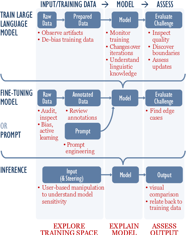 Figure 3 for The Role of Interactive Visualization in Explaining (Large) NLP Models: from Data to Inference