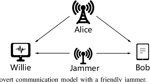 Figure 1 for Achieving Covert Communication With A Probabilistic Jamming Strategy