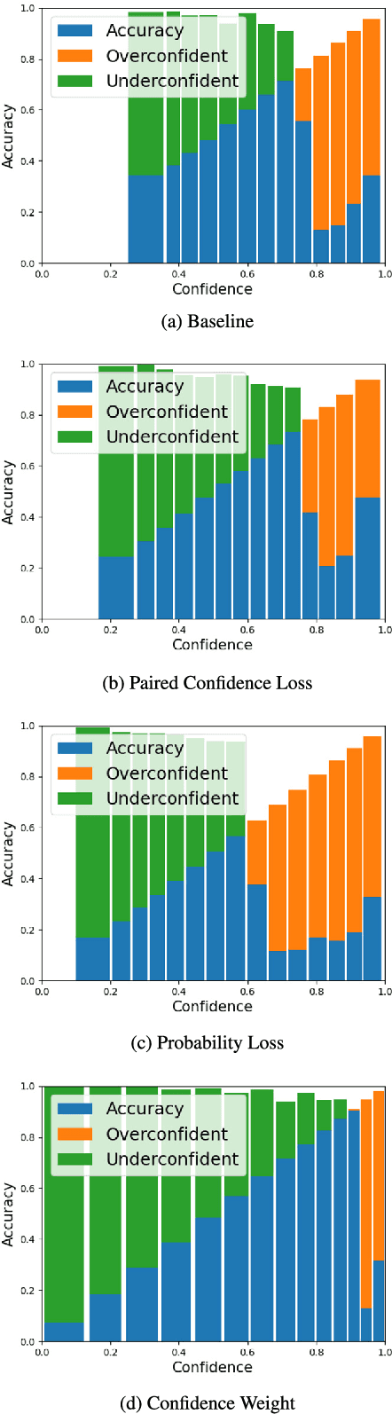 Figure 4 for Uncertainty Aware Training to Improve Deep Learning Model Calibration for Classification of Cardiac MR Images