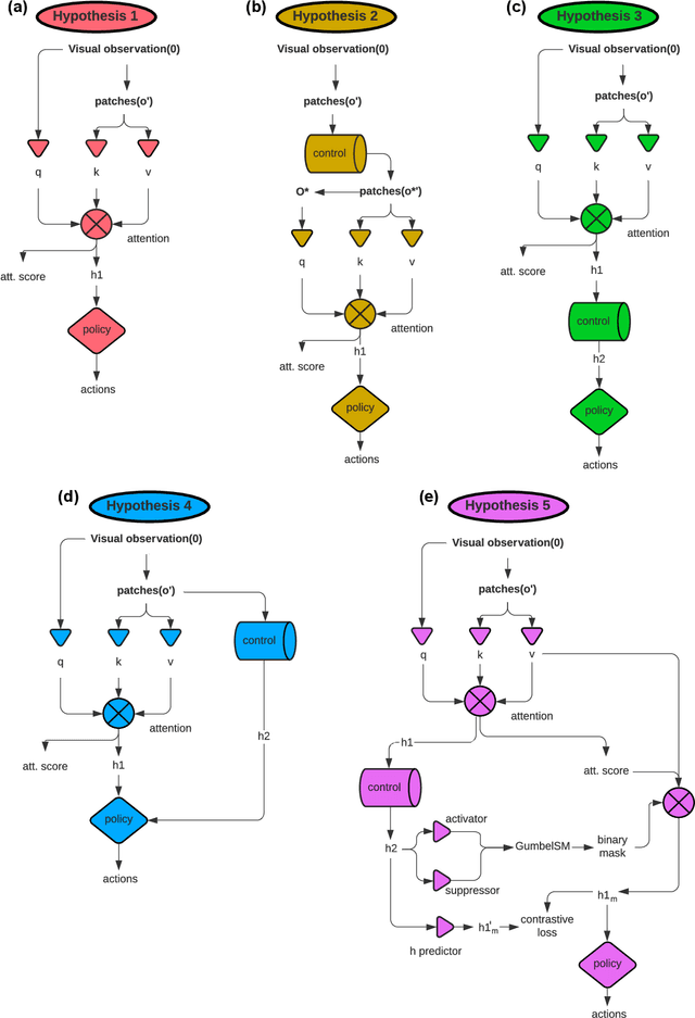 Figure 2 for Attention Schema in Neural Agents