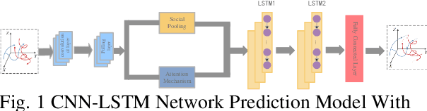 Figure 1 for Flight Trajectory Prediction Using an Enhanced CNN-LSTM Network
