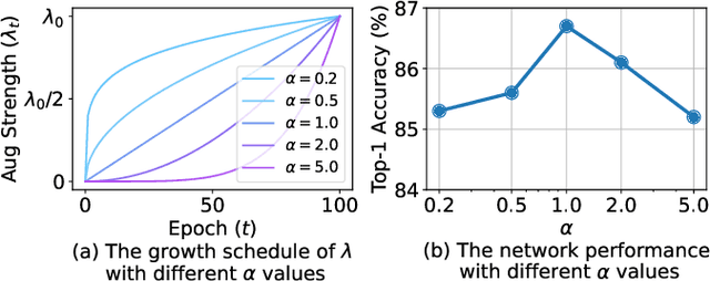 Figure 3 for Fine-grained Recognition with Learnable Semantic Data Augmentation