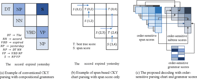Figure 1 for Order-sensitive Neural Constituency Parsing