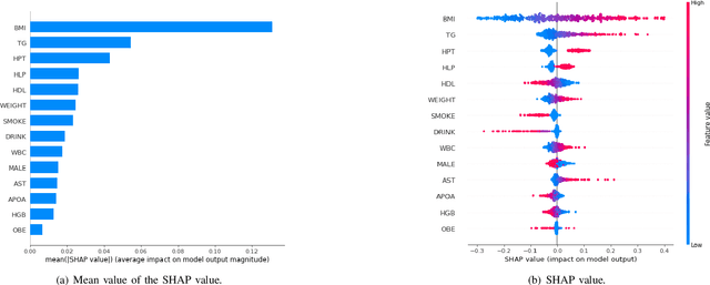 Figure 2 for Multi-modal Learning based Prediction for Disease