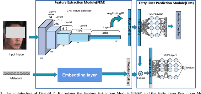 Figure 3 for Multi-modal Learning based Prediction for Disease