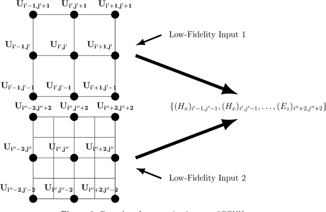 Figure 3 for Solving Maxwell's Equation in 2D with Neural Networks with Local Converging Inputs