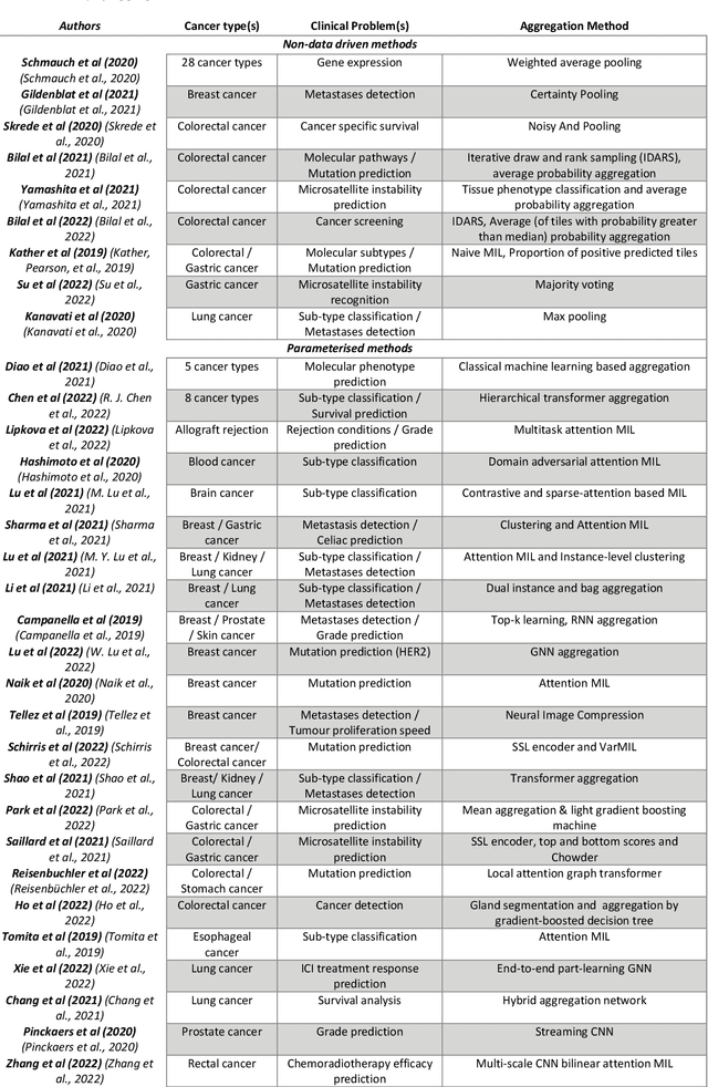 Figure 2 for An Aggregation of Aggregation Methods in Computational Pathology