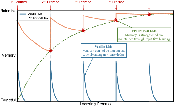 Figure 1 for Retentive or Forgetful? Diving into the Knowledge Memorizing Mechanism of Language Models