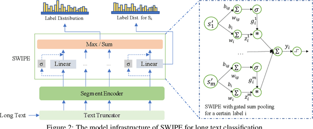 Figure 3 for Multidimensional Perceptron for Efficient and Explainable Long Text Classification