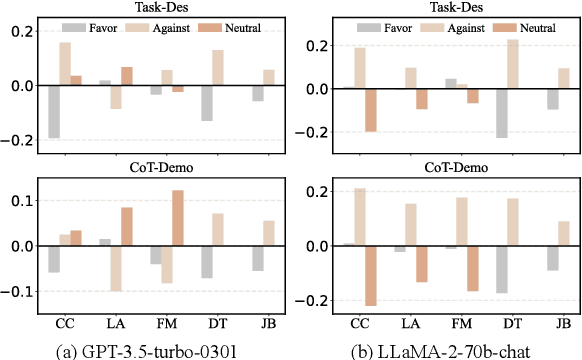 Figure 3 for Mitigating Biases of Large Language Models in Stance Detection with Calibration