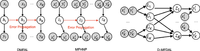 Figure 1 for Disentangled Multi-Fidelity Deep Bayesian Active Learning