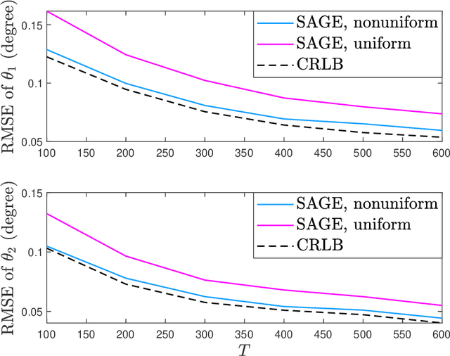 Figure 3 for EM-Type Algorithms for DOA Estimation in Unknown Nonuniform Noise