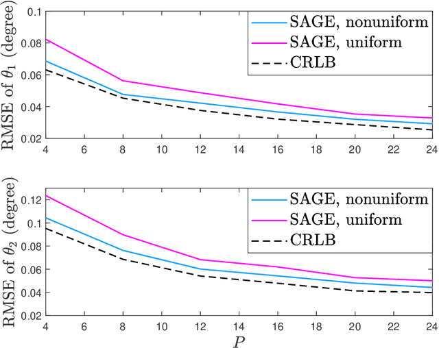 Figure 4 for EM-Type Algorithms for DOA Estimation in Unknown Nonuniform Noise